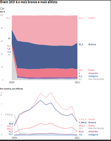 Gráfico com o percentual de inscritos no momento do levantamento. Créditos/Reprodução: Folha de S.Paulo
