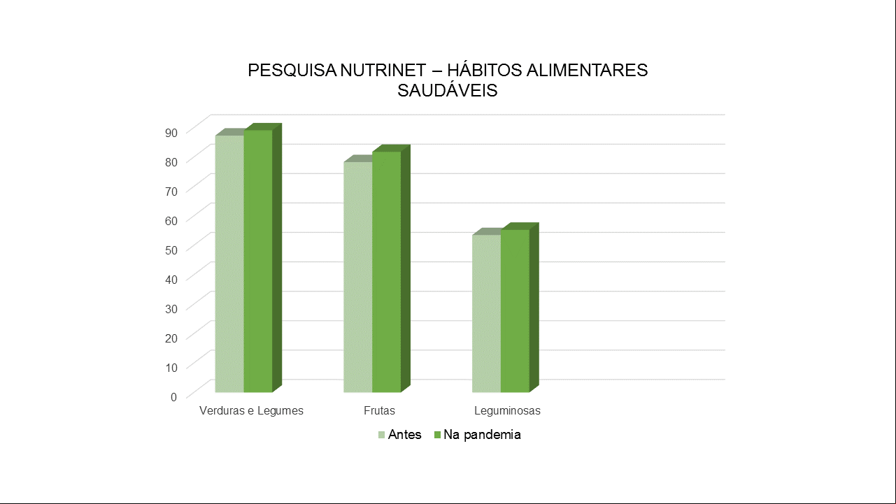 FONTE: Gráfico que indica um pequeno aumento no consumo de frutas, verduras e legumes/CRÉDITOS: Giovanna Macedo Oliveira