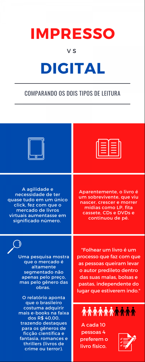 Infográfico com dados sobre os livros impressos e virtuais.