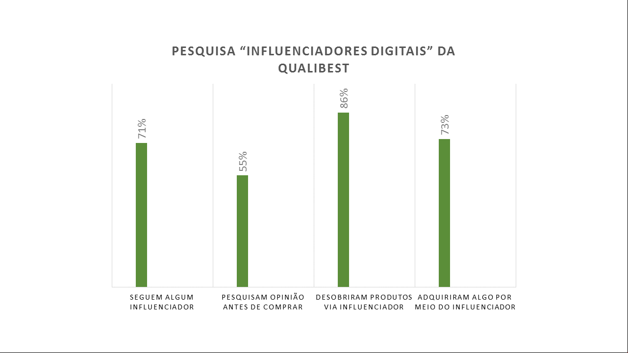 FONTE: Gráfico que indica a importância de influenciadores digitais na compra de produtos/CRÉDITOS: Giovanna Macedo Oliveira