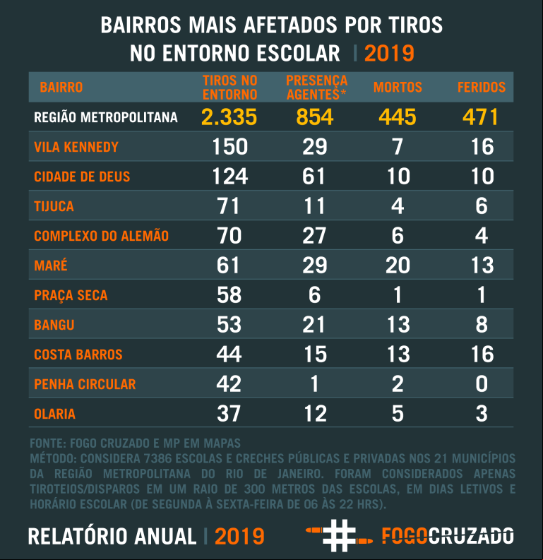 Ranking de tiroteios/disparos de arma de fogo no entorno de unidades de ensino.