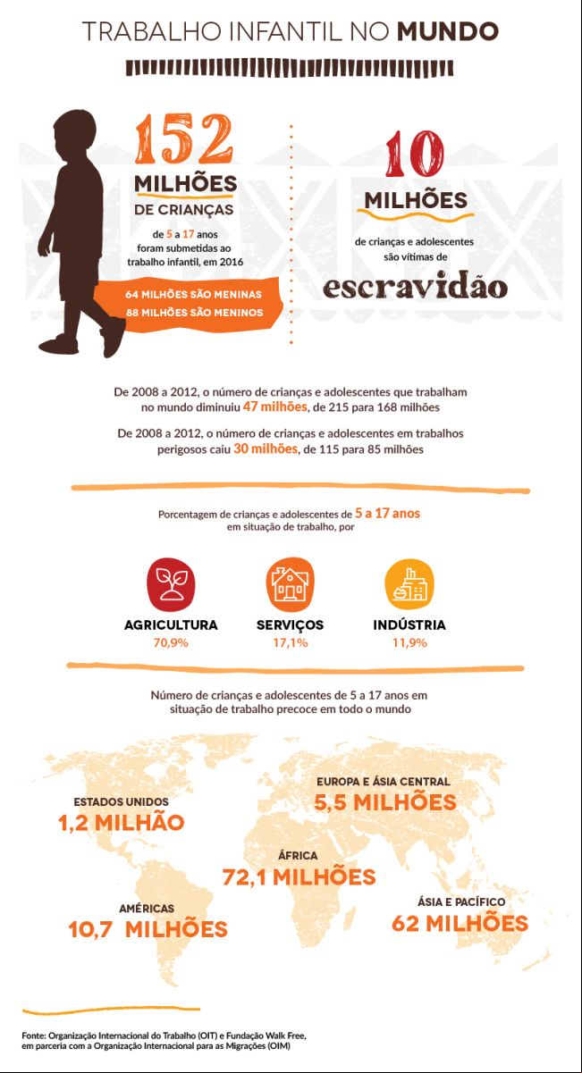 Foto: Divulgação site criança livre de trabalho infantil 